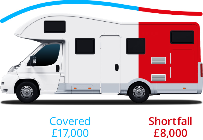 Motorhome Vehicle Replacement Plus Example (With Finance) Motorhome Vehicle Replacement Plus Example (With Finance)
