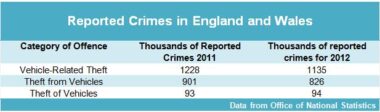 car theft statistics table reported in England and Wales