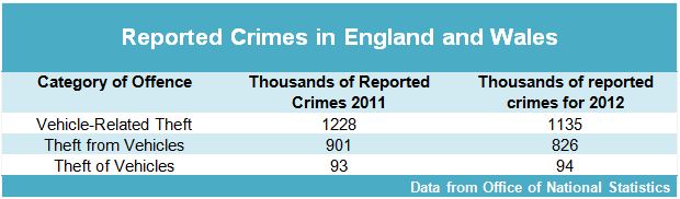 Car Theft Stats 2012