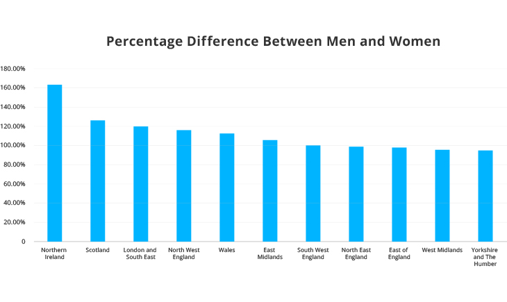 Percentage Difference between men and women who bought GAP Insurance in 2015