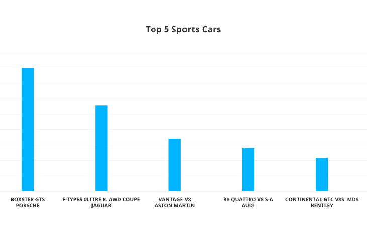 Top 5 Sports Cars 2015