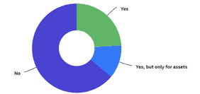 Doughnut chart indicating that 62.5% of cyclists have not heard of bicycle insurance.