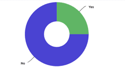 Doughnut chart indicating that 75% of cyclists think that cycling insurance is not important.