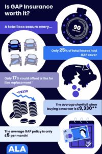 Infographic showing if gap insurance is worth it