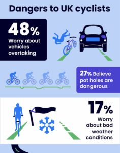 A branded infographic that depicts the main perceived dangers to cyclists on UK roads including vehicles overtaking, potholes, weather conditions, roundabouts and busses.