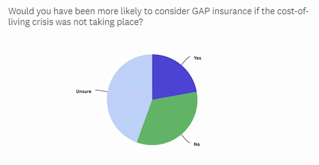 a pie chart showing whether people would have been more likely to take out a GAP insurance policy if the cost-of-living crisis never happened 