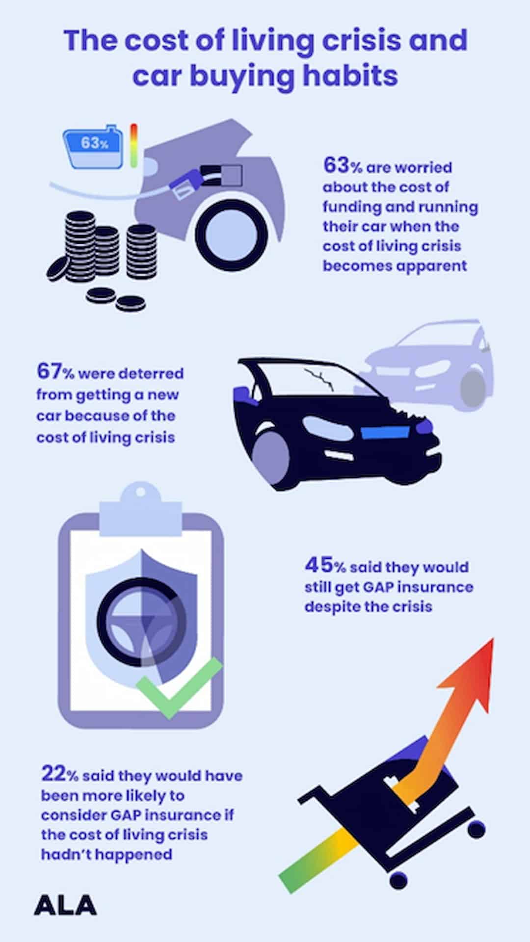 an infographic showing the cost-of-living crisis's effect on car buying attitudes and GAP insurance