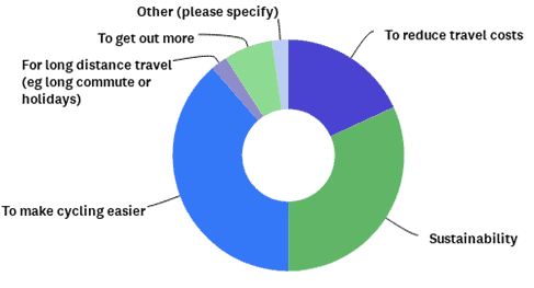 A doughnut chart showing the main reasons for purchasing an electric bike.