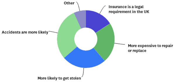 Electric bikes are covered on your contents insurance/home insurance policy –