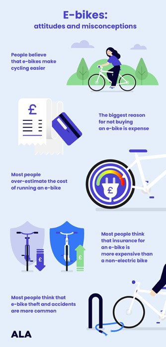 An infographic to depict the principal attitudes and misconceptions surrounding buying, owning, and insuring an e-bike. 