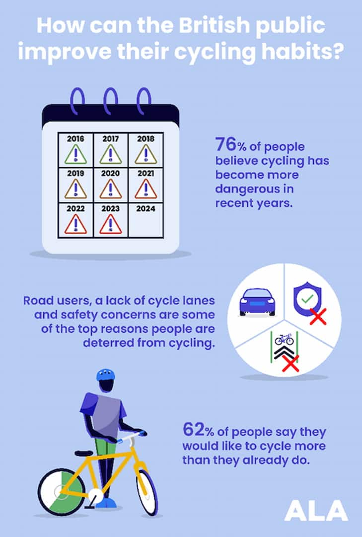 How british people improve their cycling habits infographic. Details that 76% more people believe cycling is more dangerous in recent years