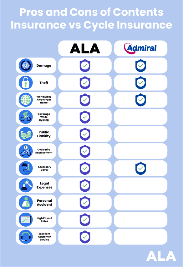 Comparing Admiral cycle cover on contents insurance and ALA Specialist Cycle Insurance. ALA offers the most comprehensive and flexible coverage, while Admiral offers a cost-effective insurance solution.