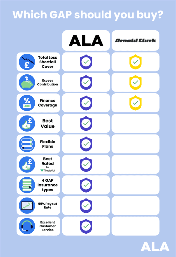 The benefits of ALA GAP insurance compared to Arnold Clark, including best value, flexible plans, best rated on Trustpilot, GAP insurance options, 99% payout rates and excellent customer service.