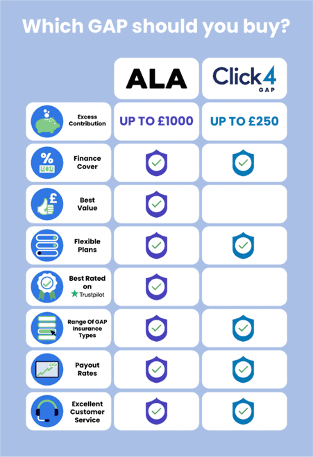 ALA is the best rated on Trustpilot, has the best-value GAP insurance policies.