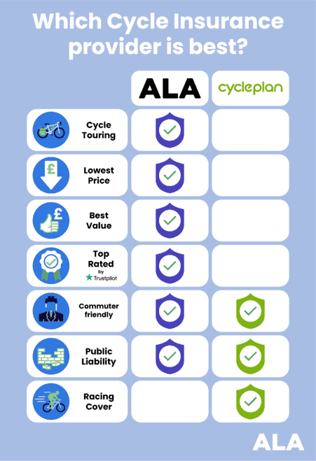 comparing the benefits of ALA cycle insurance to Aviva’s CyclePlan including cycle touring, lowest price, best value, top-rated, commuter friendly.