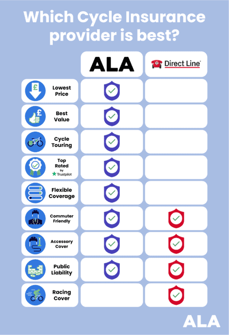 Showing the benefits of ALA Cycle insurance compared to Direct Line including lowest price, best value, cycle touring, commuter-friendly, top-rated, flexible options. 