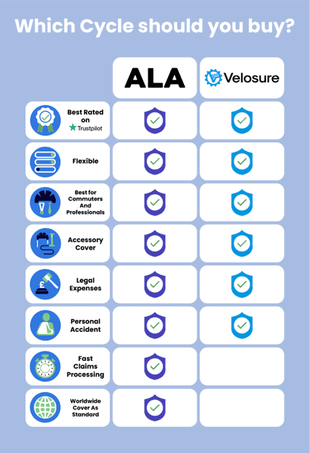 Which cycle insurance should you buy? Both ALA and Velosure are highly-rated on trustpilot, the plans are flexible, they’re suited to commuters and cover legal expenses and personal accidents. However, ALA comes out on top for claims payouts, worldwide cover and bike accessory cover.