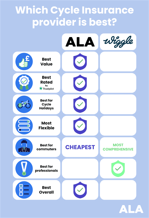 Comparing ALA and Wiggle Cycle Insurance for the best overall coverage and best value. ALA comes out as best overall, while Wiggle comes out on top for most comprehensive for commuters and best for professional cyclists.