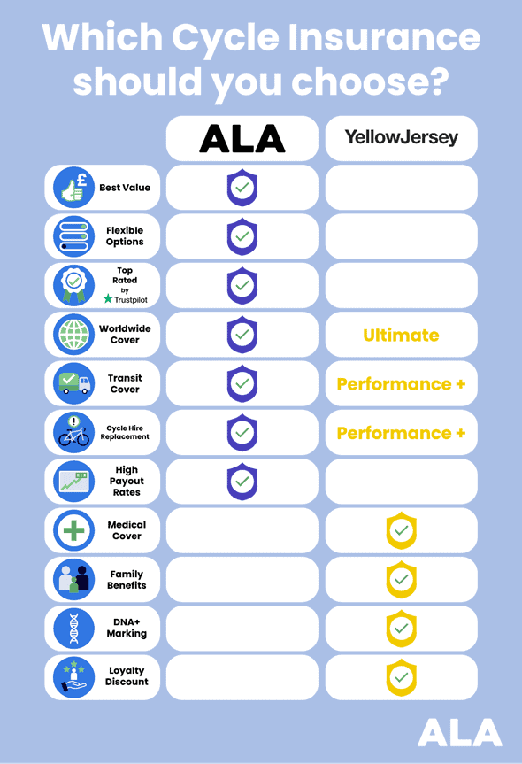 Comparing ALA and Yellow Jersey specialist Cycle Insurance. With ALA, you benefit from the best value, flexible coverage, excellent customer service, transit cover, Worldwide cover, top-rated on Trustpilot, Cycle Hire Replacement and high payout rates. Yellow Jersey offers good medical coverage, family benefits, loyalty discounts and DNA marking. 