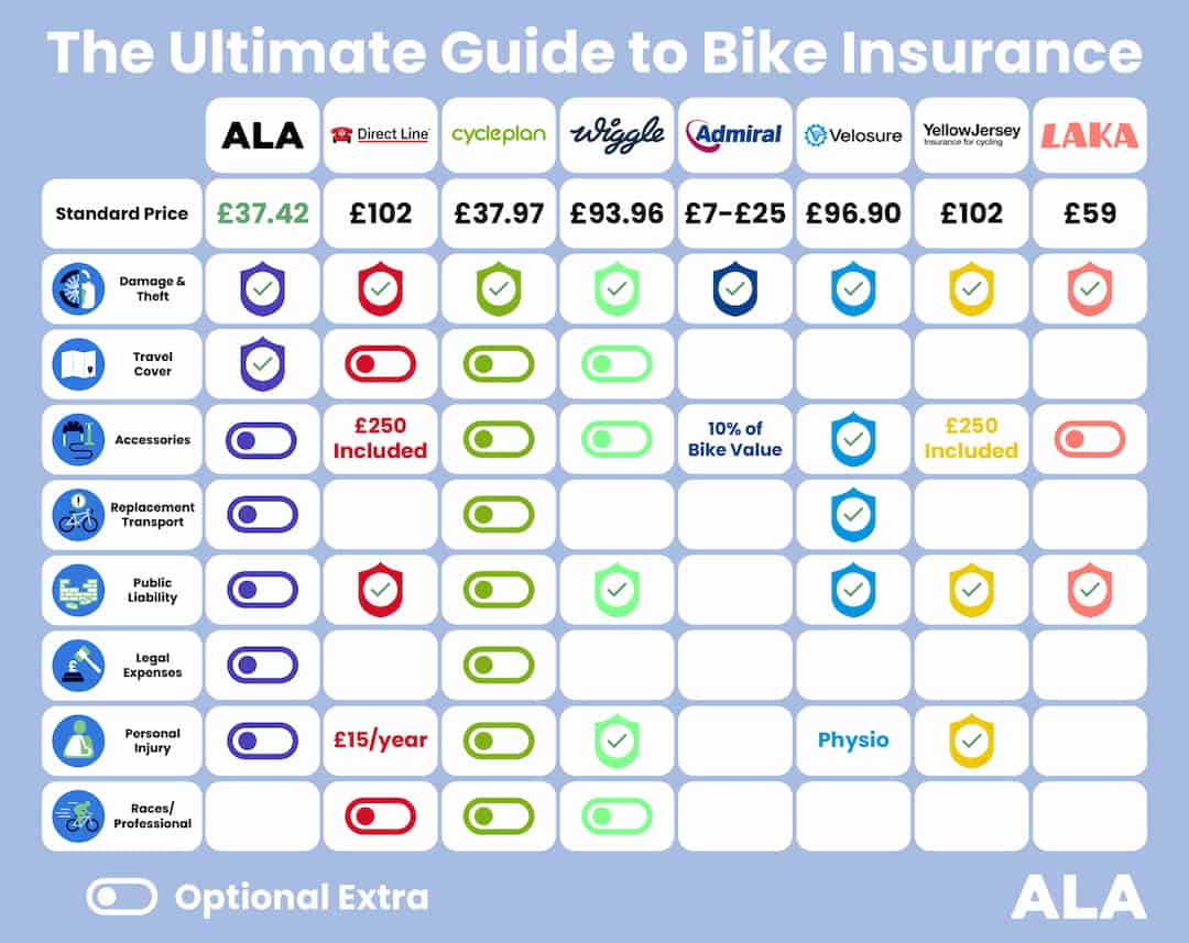 Infographic containing comparisons to to all different cycle insurance providers