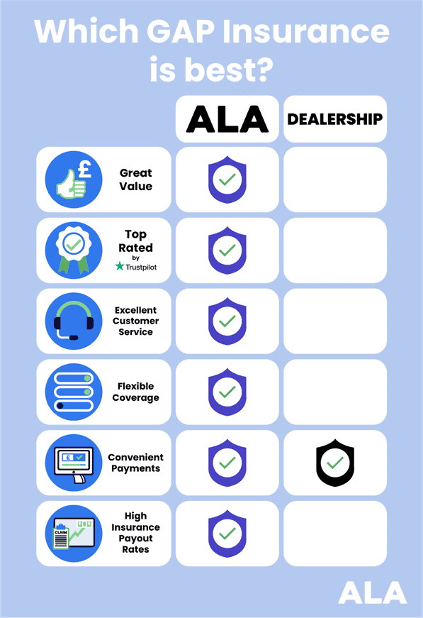 Comparing ALA GAP insurance and dealership GAP insurance, ALA offers benefits including great value, top rated by Trustpilot, Excellent customer service, flexible coverage, convenient payments and high insurance payout rates.