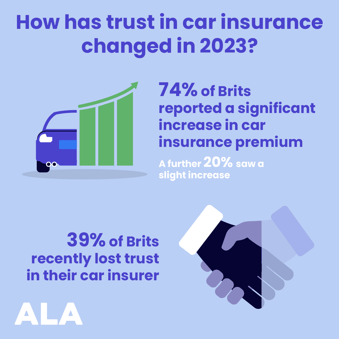 74% reported a significant increase in car insurance premiums, and a further 20% saw a slight increase. Meanwhile, 39% of Brits recently lost trust in their car insurer. 