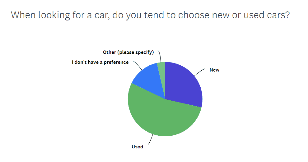 a pie chart showing car-buying habits in 2022 