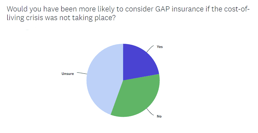 a pie chart showing whether people would have been more likely to take out a GAP insurance policy if the cost-of-living crisis never happened 