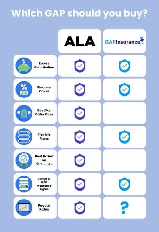 A comparison inforgraphic comparing benefits from both ALA and GAPInsurance.co.uk