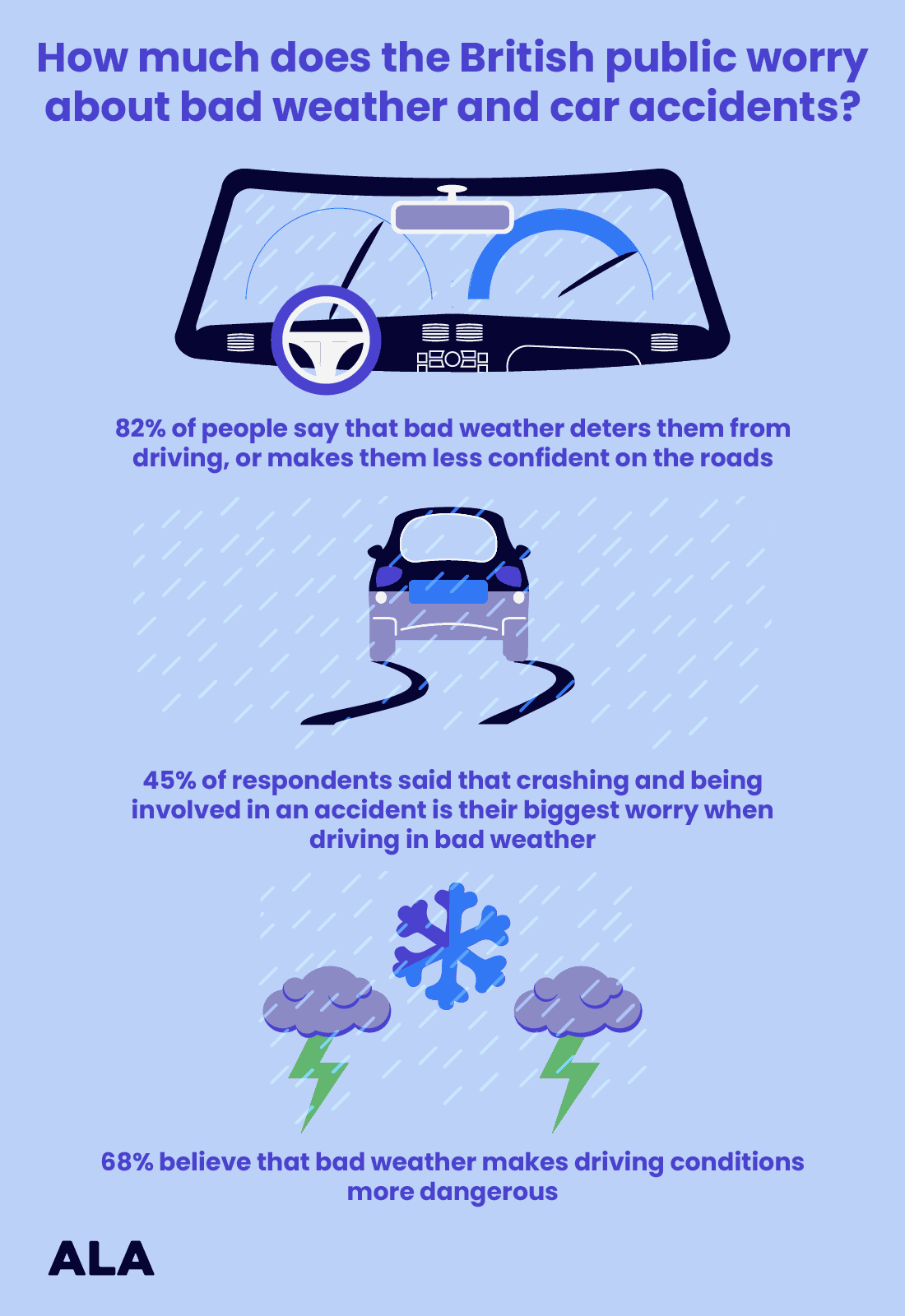 Ala Inforgraphic explaining the statistics of bad weather. 82% of people say bad weather deters them from driving. 45% of people said crashing is their biggest worry during bad weather. 68% of people believe bad weather makes driving more dangerous