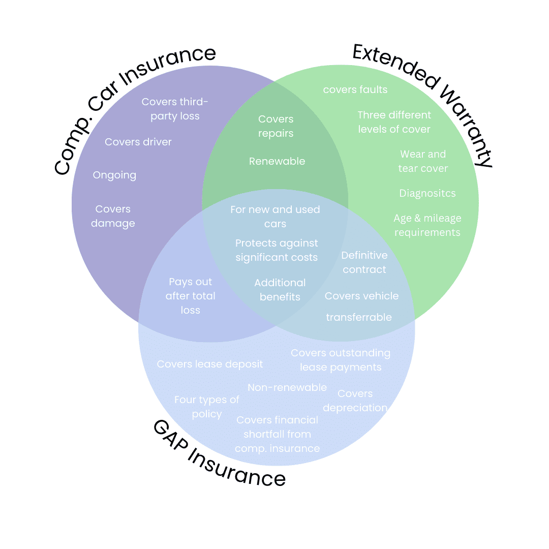 A chart Comparing GAP insurance, comprehensive car insurance and extended warranty