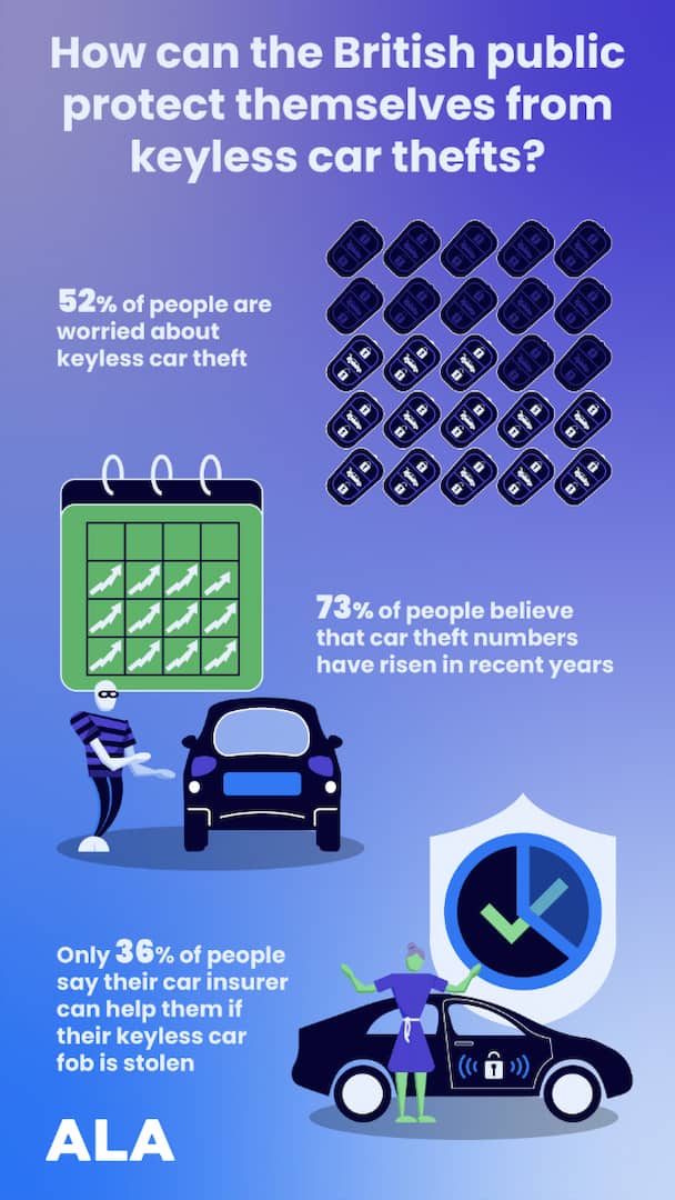 Inforgraphic showing that 53% of people are worried about keyless car theft and 73% of people believe that car theft numbers have risen in recent years
